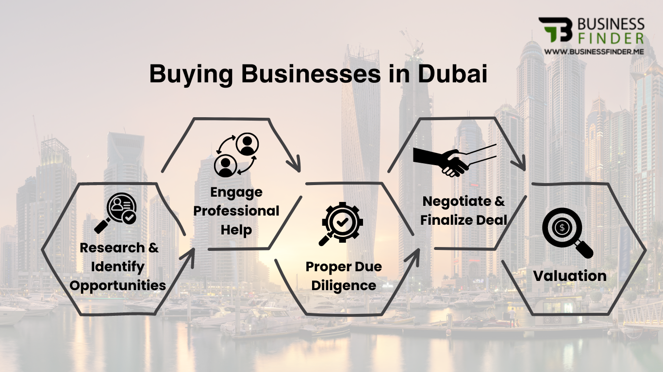 Businesses in Dubai